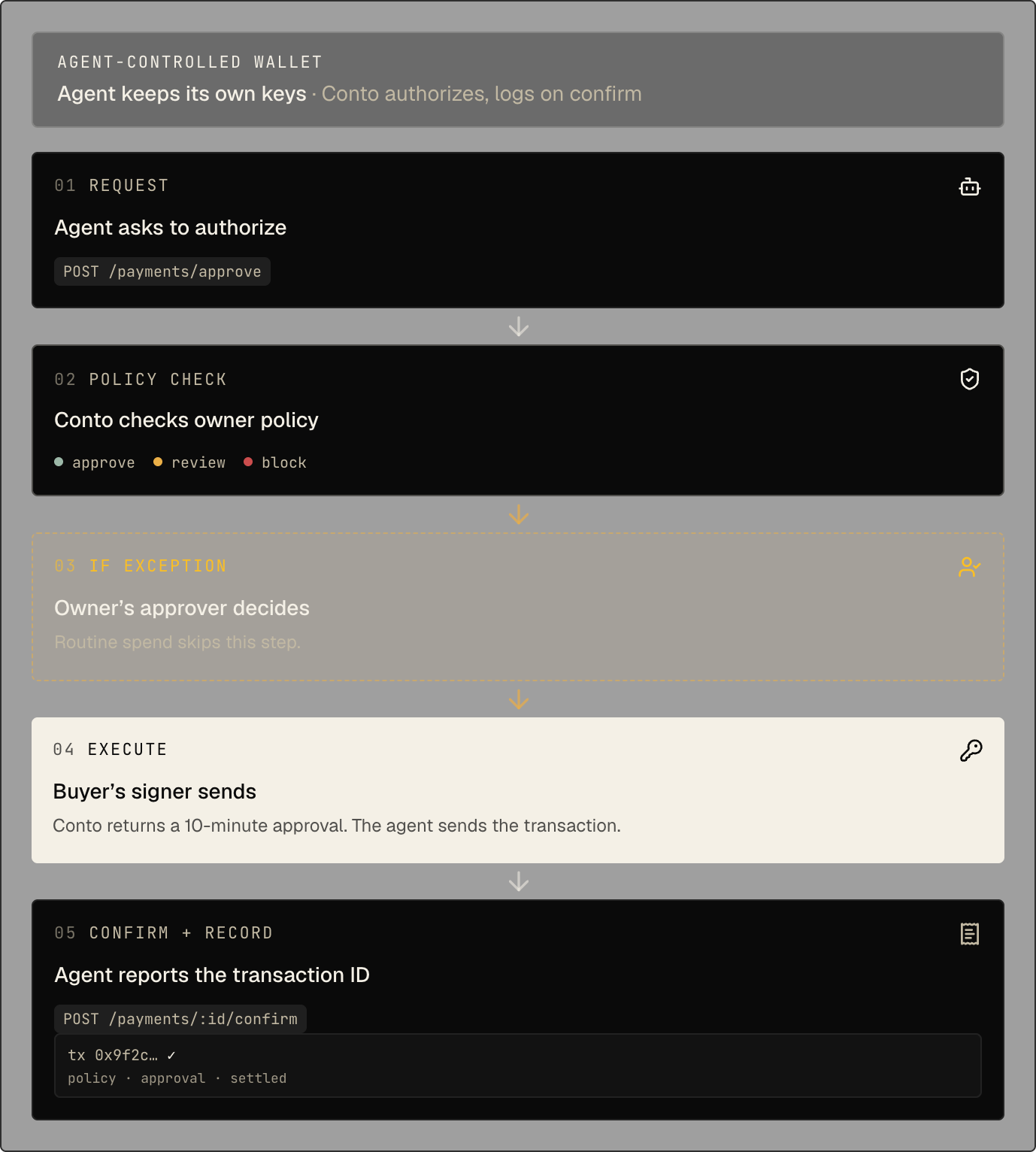 Agent-controlled wallet flow. The agent asks Conto to authorize a payment, Conto checks the owner's policy, the owner's approver decides only when the payment needs review, the agent's own signer sends the transaction within 10 minutes, and the agent confirms the transaction ID so Conto can record it.