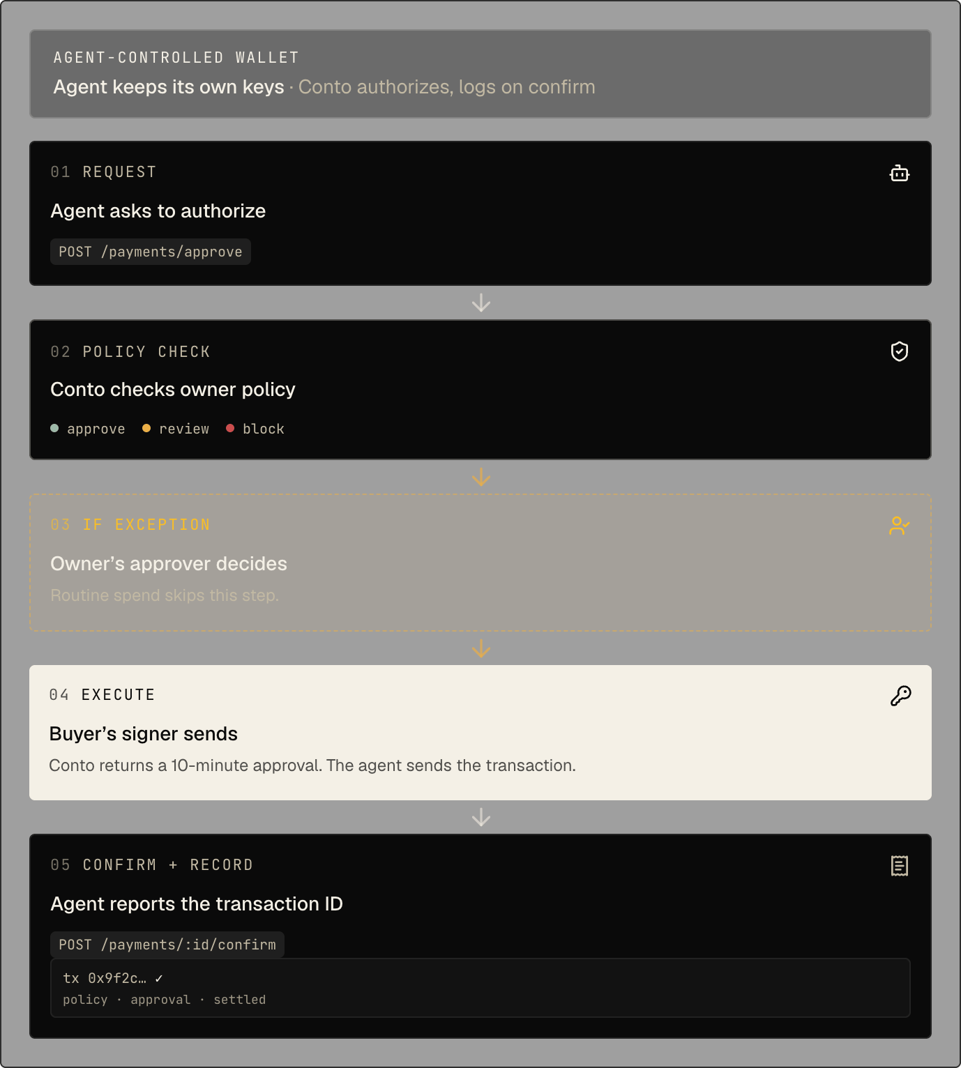 Agent-controlled wallet flow. The agent asks Conto to authorize a payment, Conto checks the owner's policy, the owner's approver decides only when the payment needs review, the agent's own signer sends the transaction within 10 minutes, and the agent confirms the transaction ID so Conto can record it.
