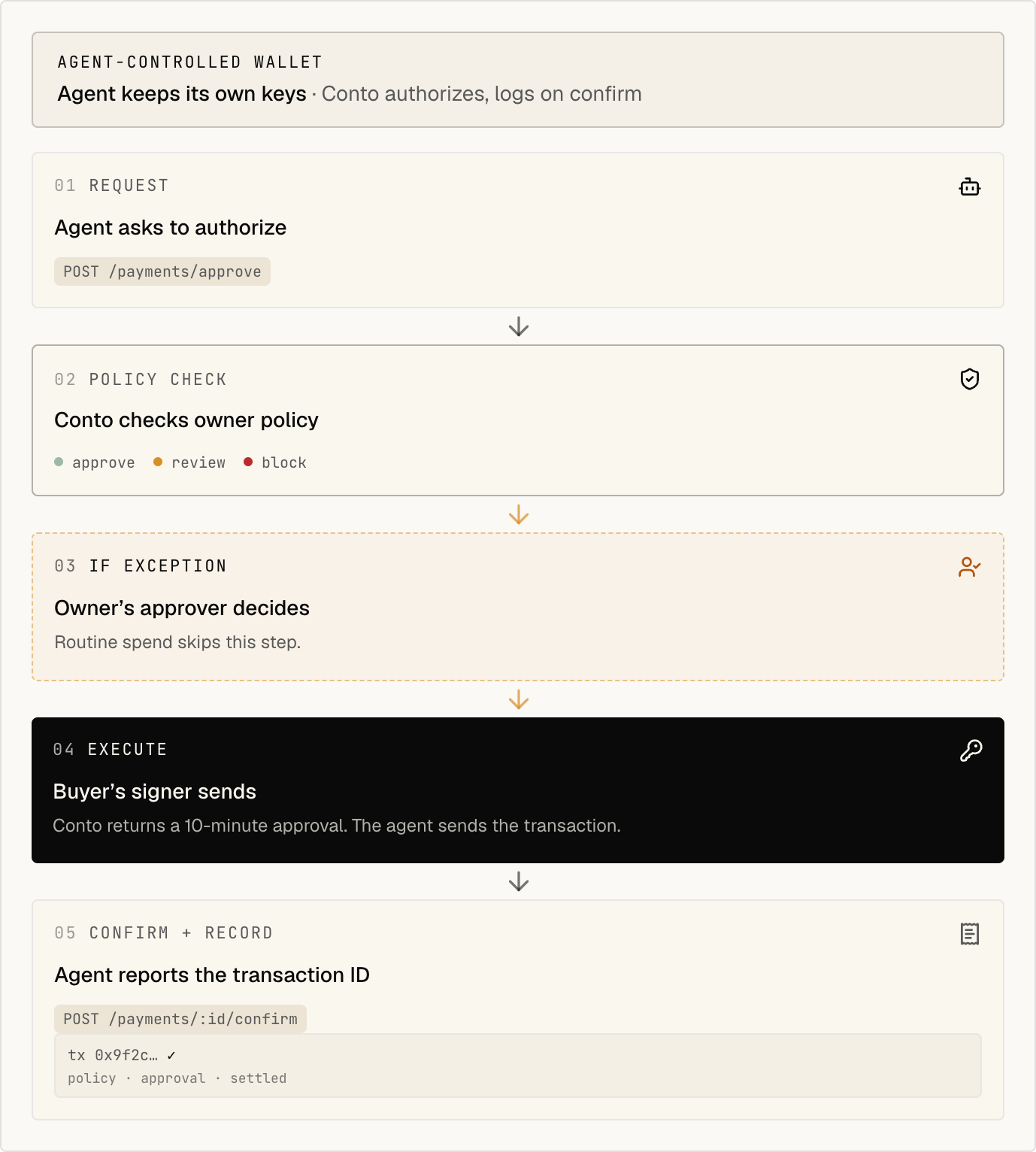 Agent-controlled wallet flow. The agent asks Conto to authorize a payment, Conto checks the owner's policy, the owner's approver decides only when the payment needs review, the agent's own signer sends the transaction within 10 minutes, and the agent confirms the transaction ID so Conto can record it.