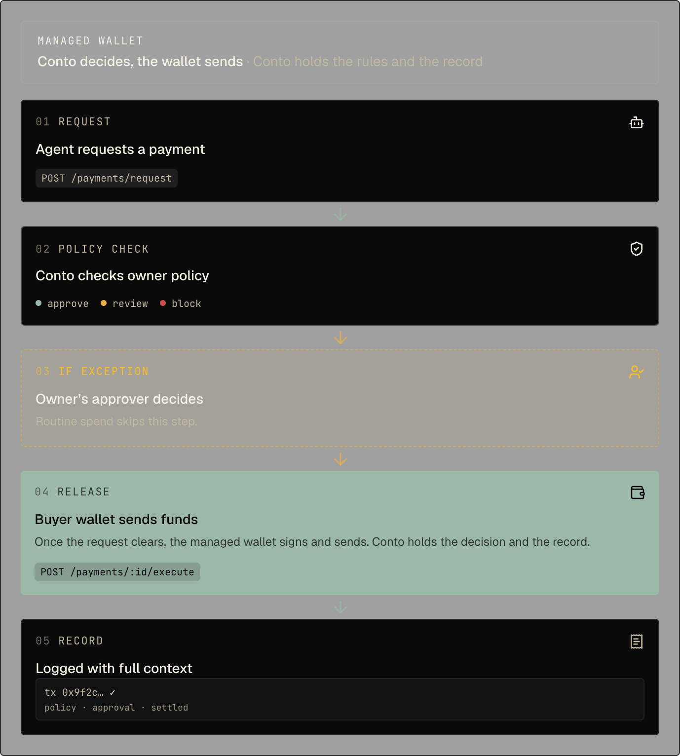 Managed wallet flow. The agent requests a payment, Conto checks the owner's policy, the owner's approver decides only when the payment needs review, the managed wallet sends the funds, and the payment is logged with full context.