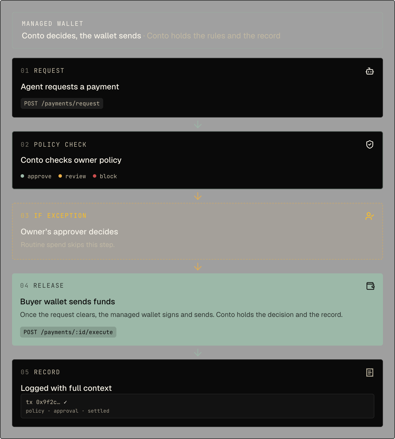 Managed wallet flow. The agent requests a payment, Conto checks the owner's policy, the owner's approver decides only when the payment needs review, the managed wallet sends the funds, and the payment is logged with full context.