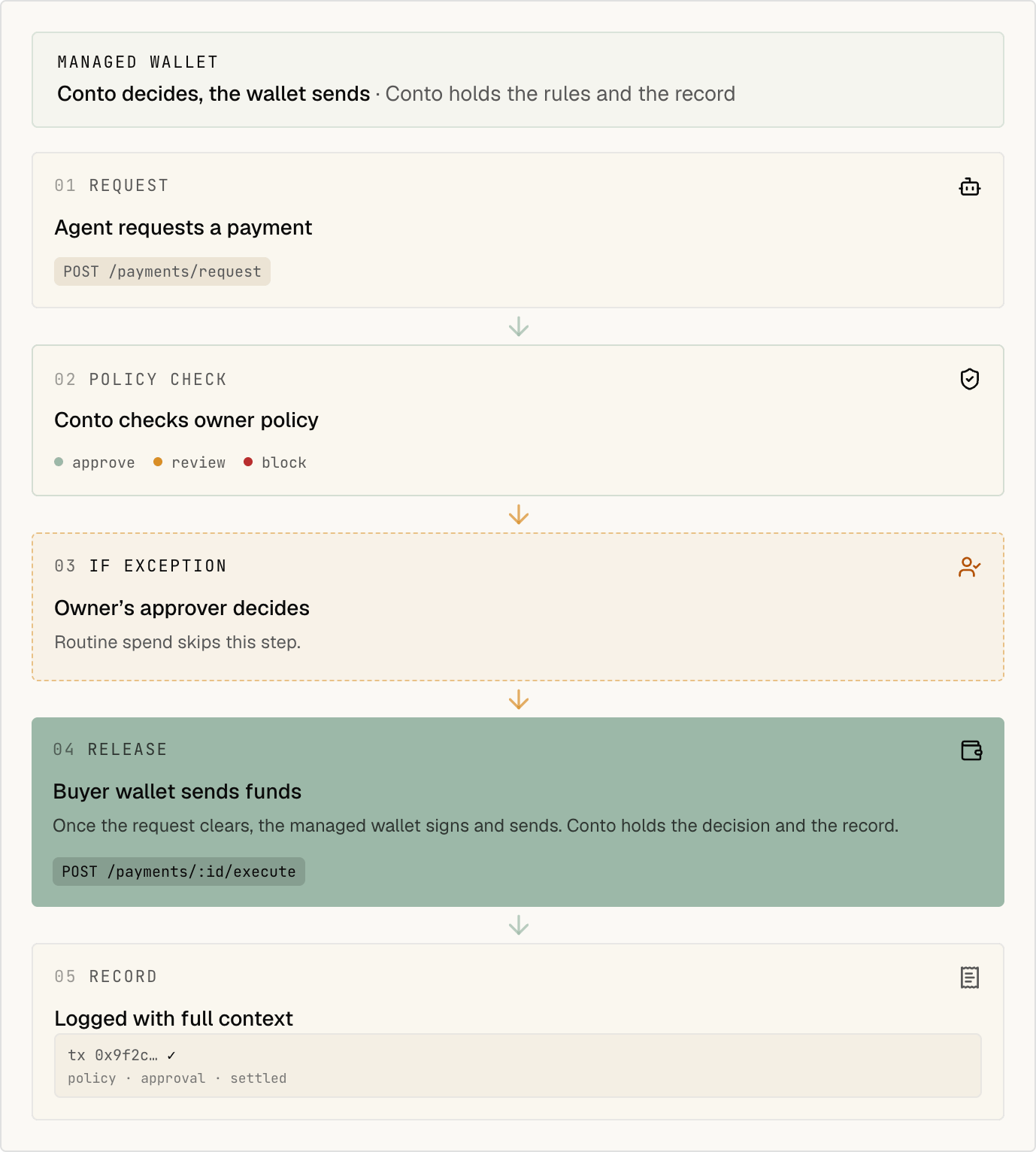 Managed wallet flow. The agent requests a payment, Conto checks the owner's policy, the owner's approver decides only when the payment needs review, the managed wallet sends the funds, and the payment is logged with full context.