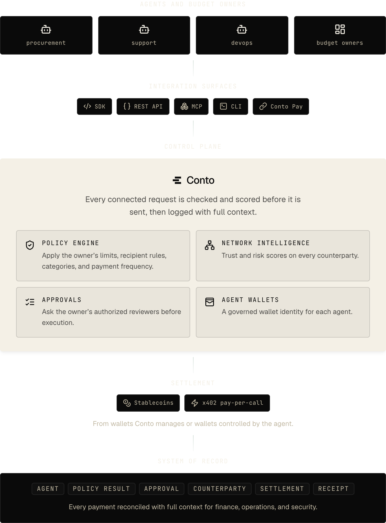 Agents and budget owners connect through the SDK, REST API, MCP, CLI, or Conto Pay. Conto checks each request with its policy engine, network intelligence, approvals, and agent wallets. Approved payments settle in stablecoins or x402 pay-per-call, and each one is recorded with the agent, policy result, approval, counterparty, settlement, and receipt.
