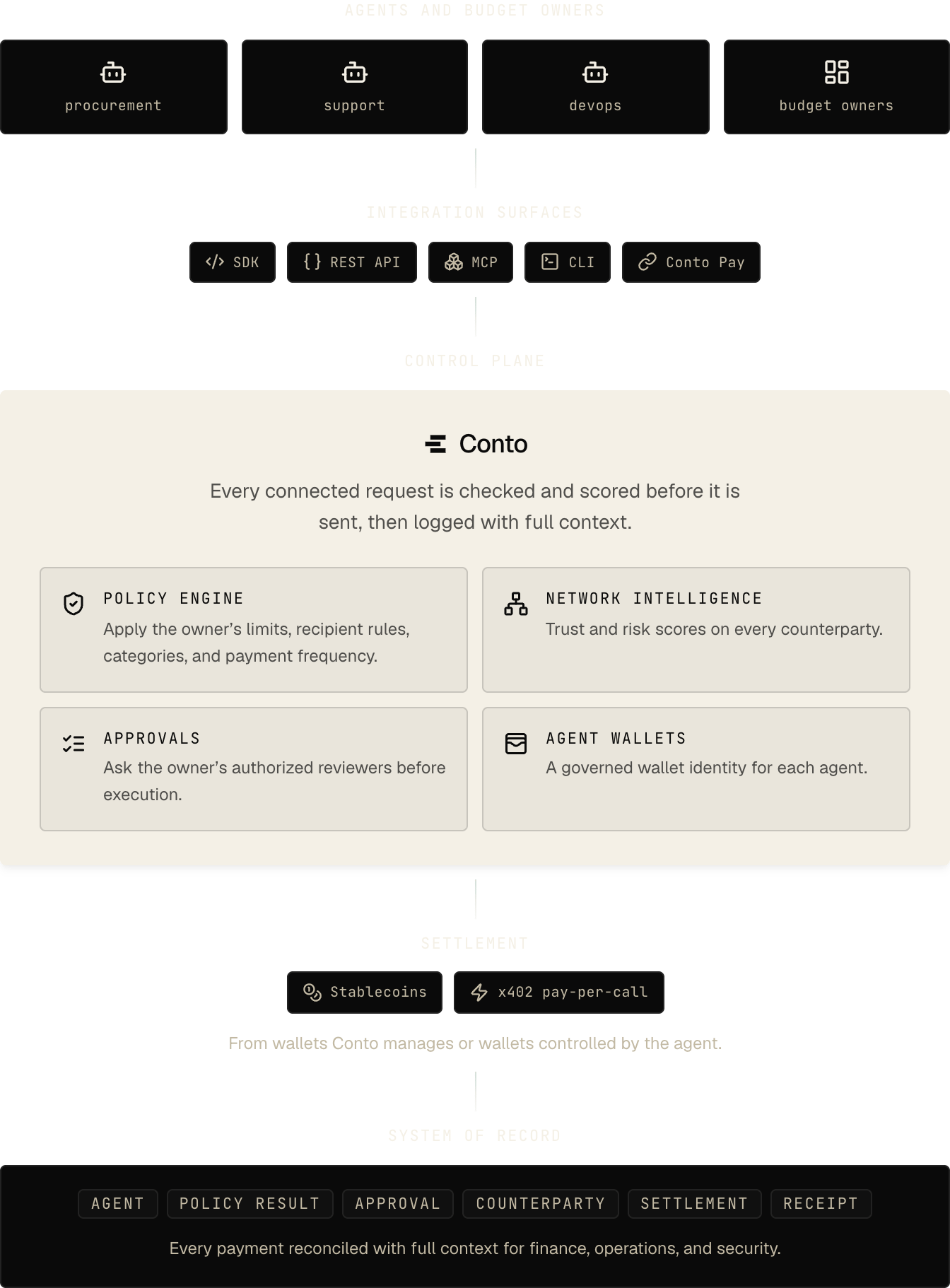 Agents and budget owners connect through the SDK, REST API, MCP, CLI, or Conto Pay. Conto checks each request with its policy engine, network intelligence, approvals, and agent wallets. Approved payments settle in stablecoins or x402 pay-per-call, and each one is recorded with the agent, policy result, approval, counterparty, settlement, and receipt.
