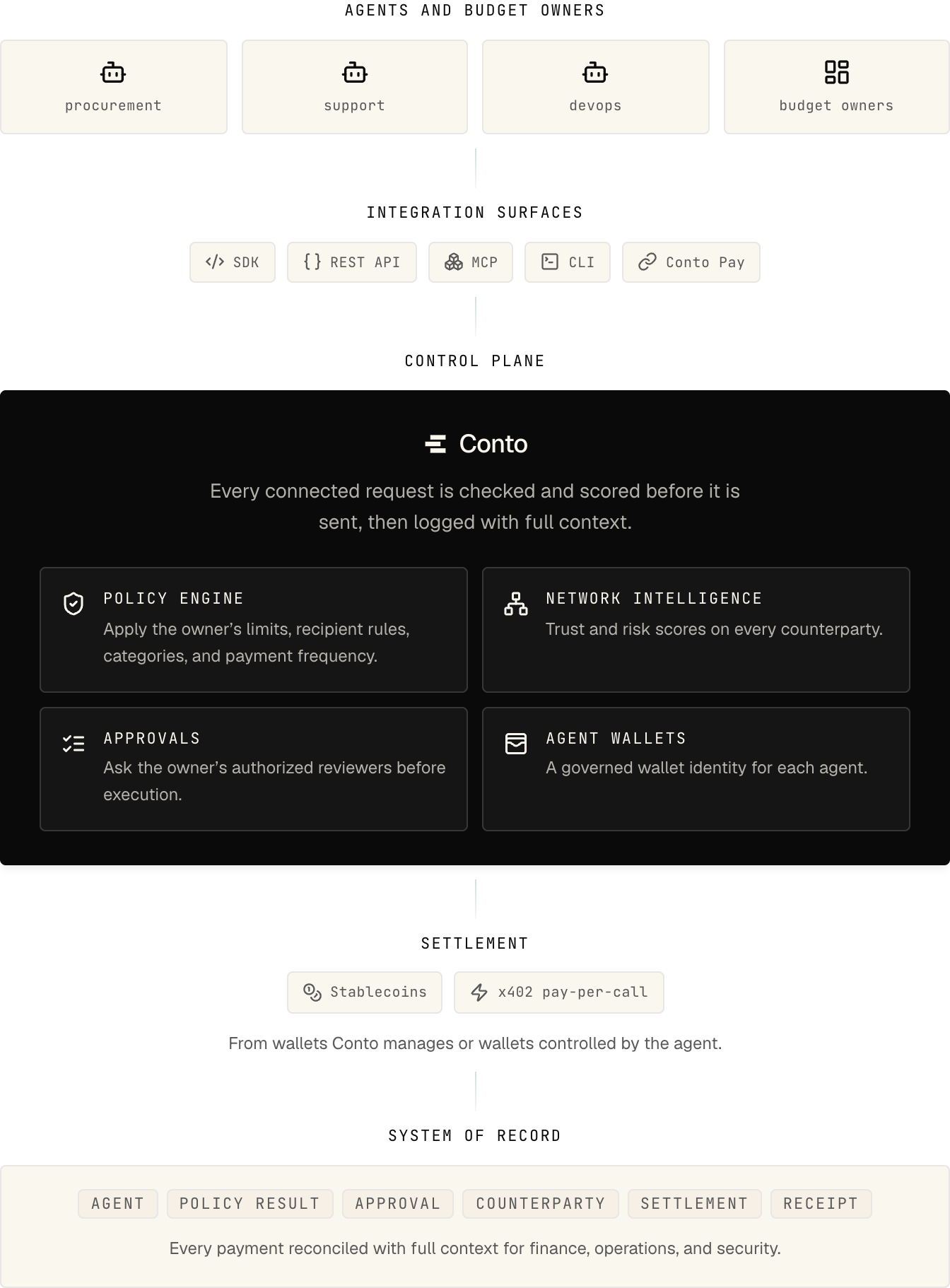 Agents and budget owners connect through the SDK, REST API, MCP, CLI, or Conto Pay. Conto checks each request with its policy engine, network intelligence, approvals, and agent wallets. Approved payments settle in stablecoins or x402 pay-per-call, and each one is recorded with the agent, policy result, approval, counterparty, settlement, and receipt.