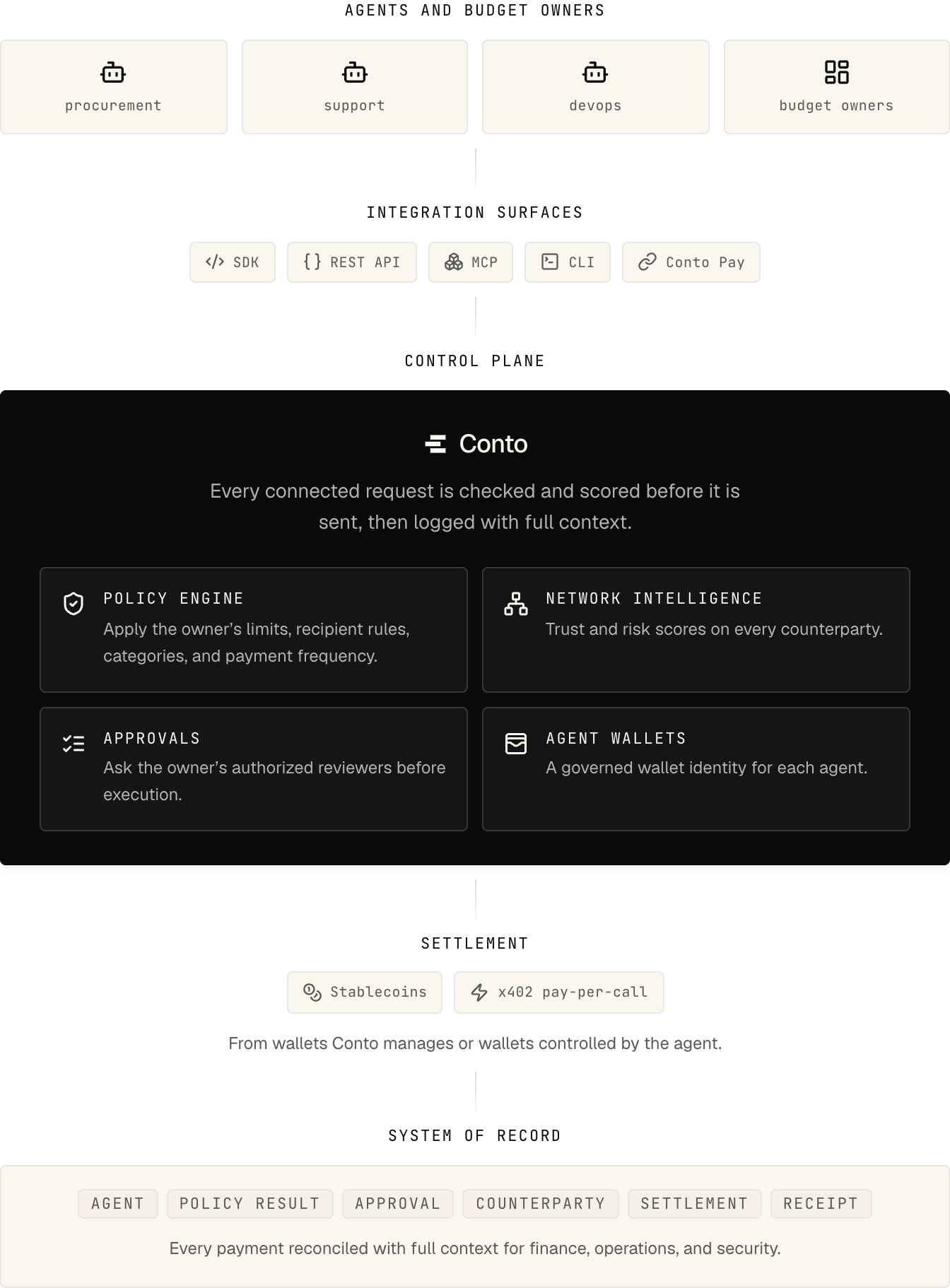 Agents and budget owners connect through the SDK, REST API, MCP, CLI, or Conto Pay. Conto checks each request with its policy engine, network intelligence, approvals, and agent wallets. Approved payments settle in stablecoins or x402 pay-per-call, and each one is recorded with the agent, policy result, approval, counterparty, settlement, and receipt.