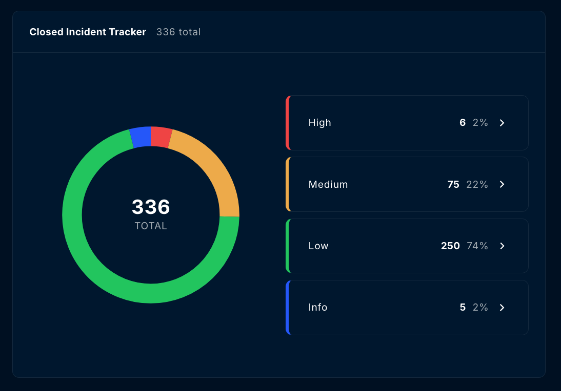 Closed Incident Tracker with linked donut and severity rows
