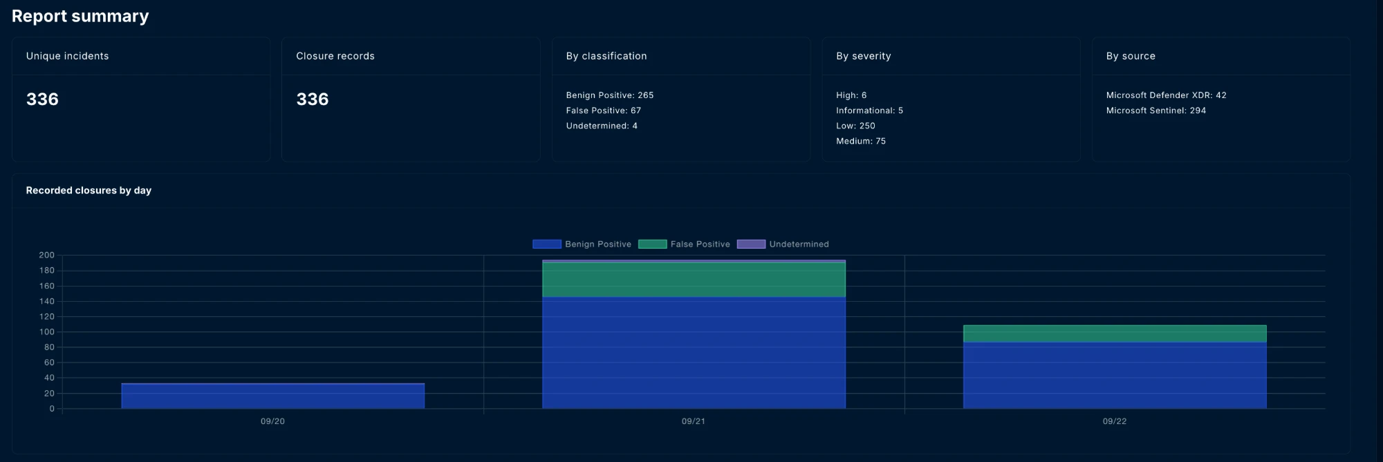 Report summary cards and closure chart