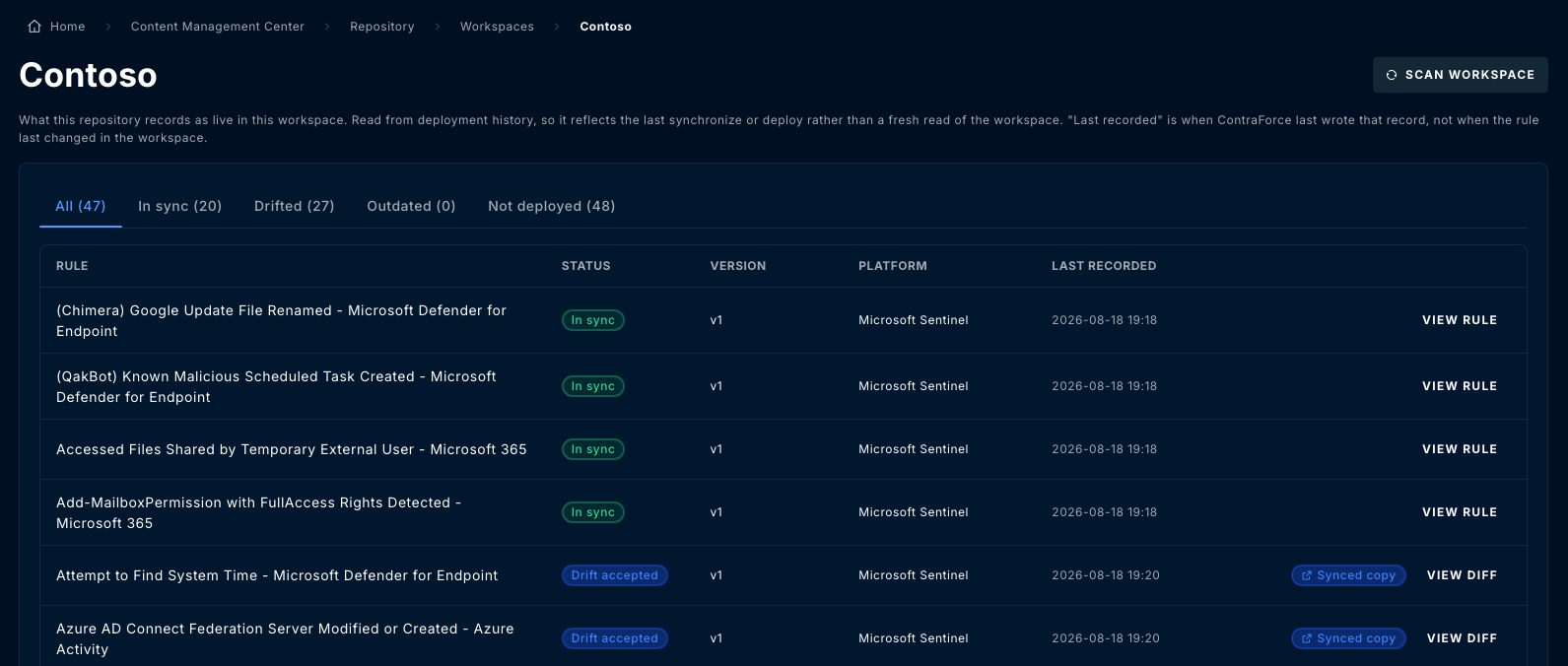 Workspace coverage for a workspace, showing the All, In sync, Drifted, Outdated and Not deployed filters with counts