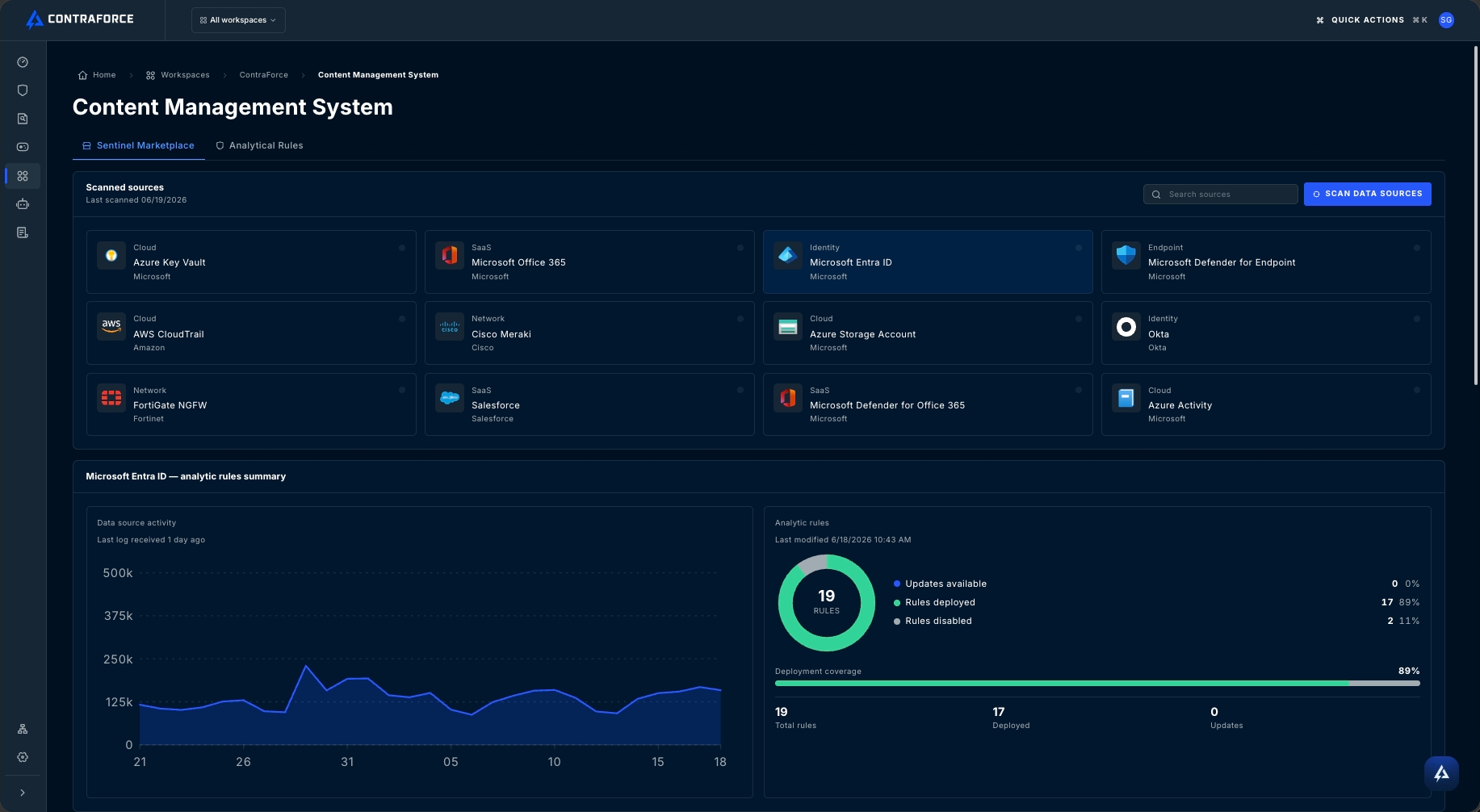 CMS dashboard overview