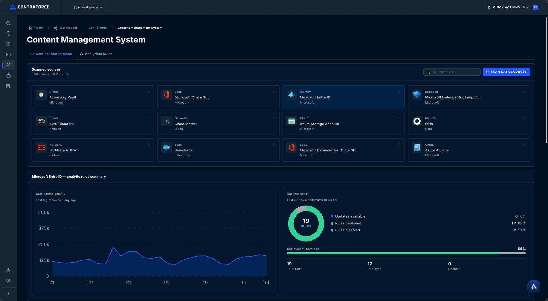 CMS dashboard overview