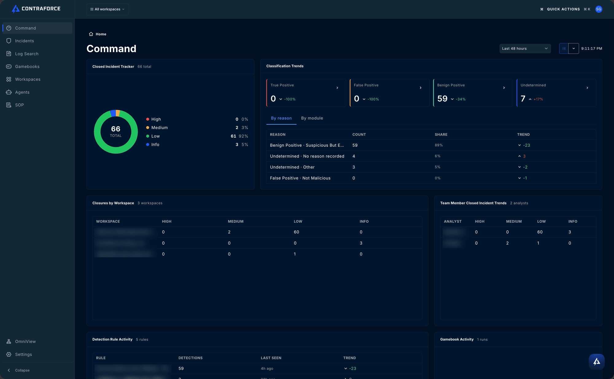 Command Dashboard showing the Closed Incident Tracker, Classification Trends, Closures by Workspace, and Team Member tables