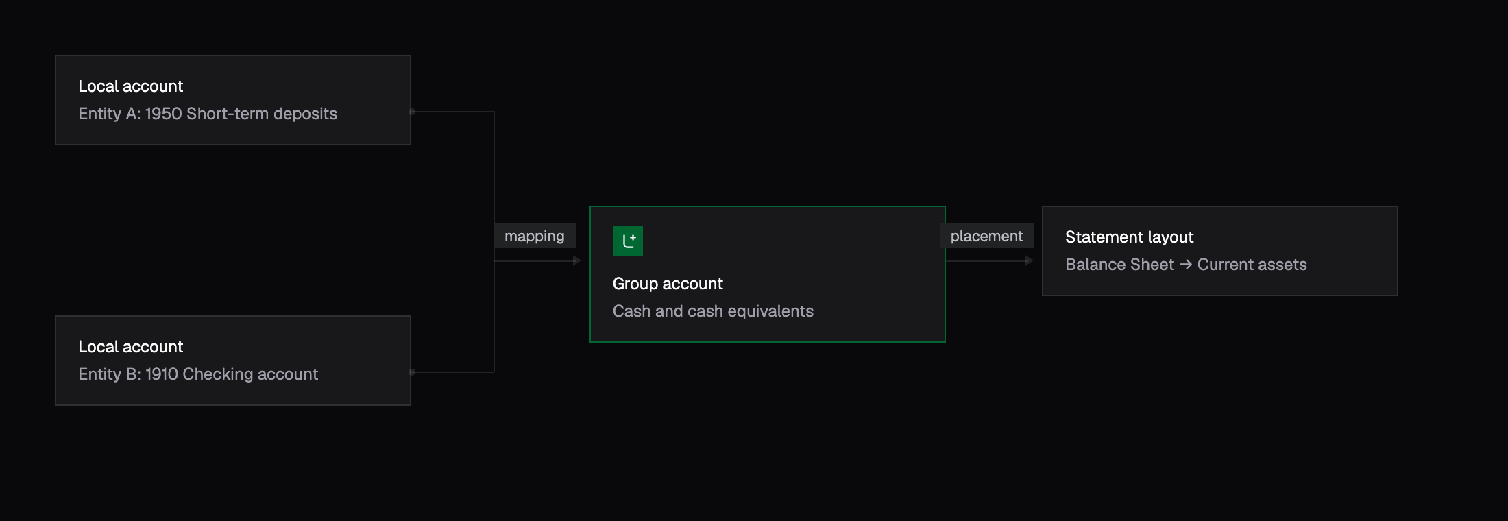 Local accounts map to a group account, which is placed in a statement layout