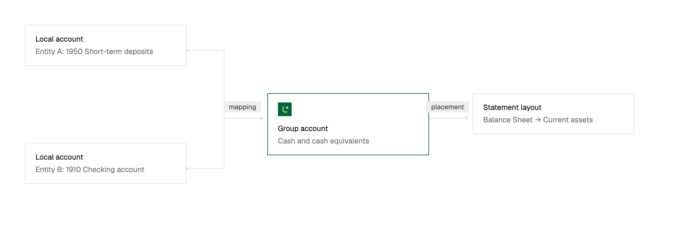 Local accounts map to a group account, which is placed in a statement layout