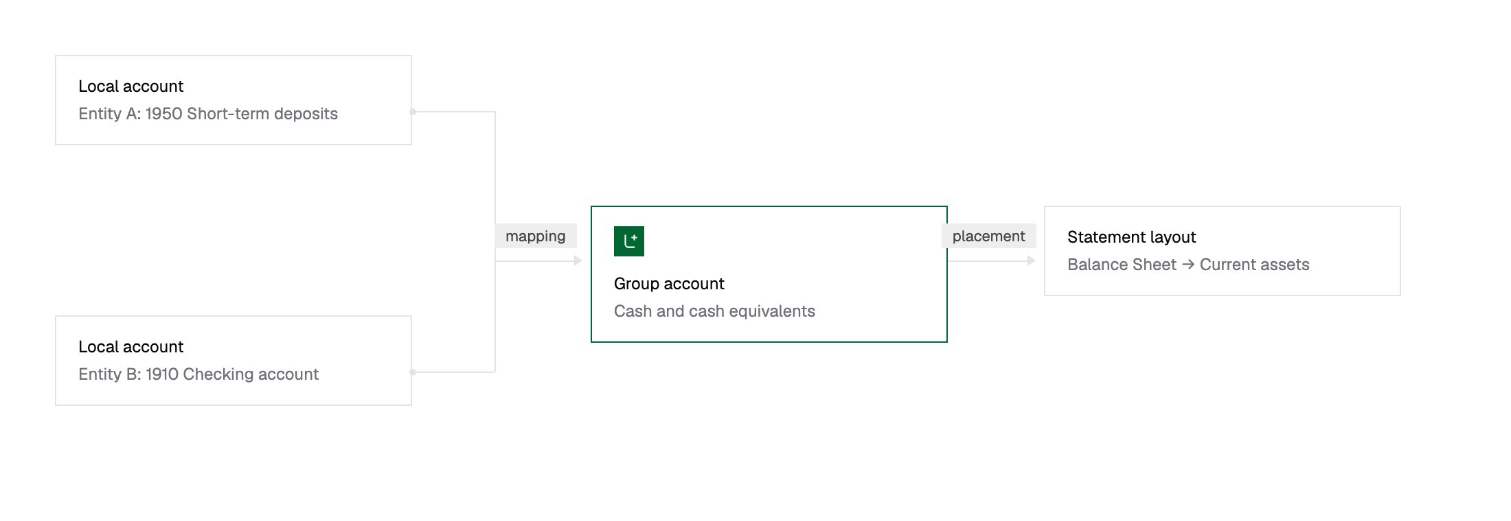 Local accounts map to a group account, which is placed in a statement layout
