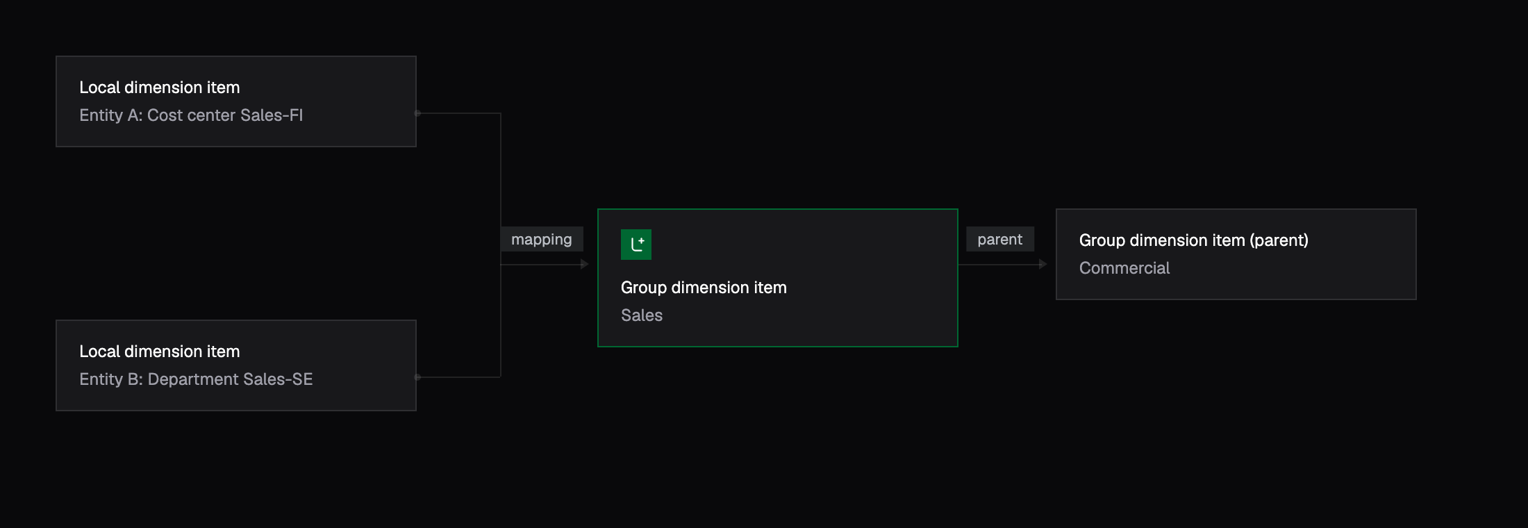 Local dimension items map to a group dimension item, which can have its own parent