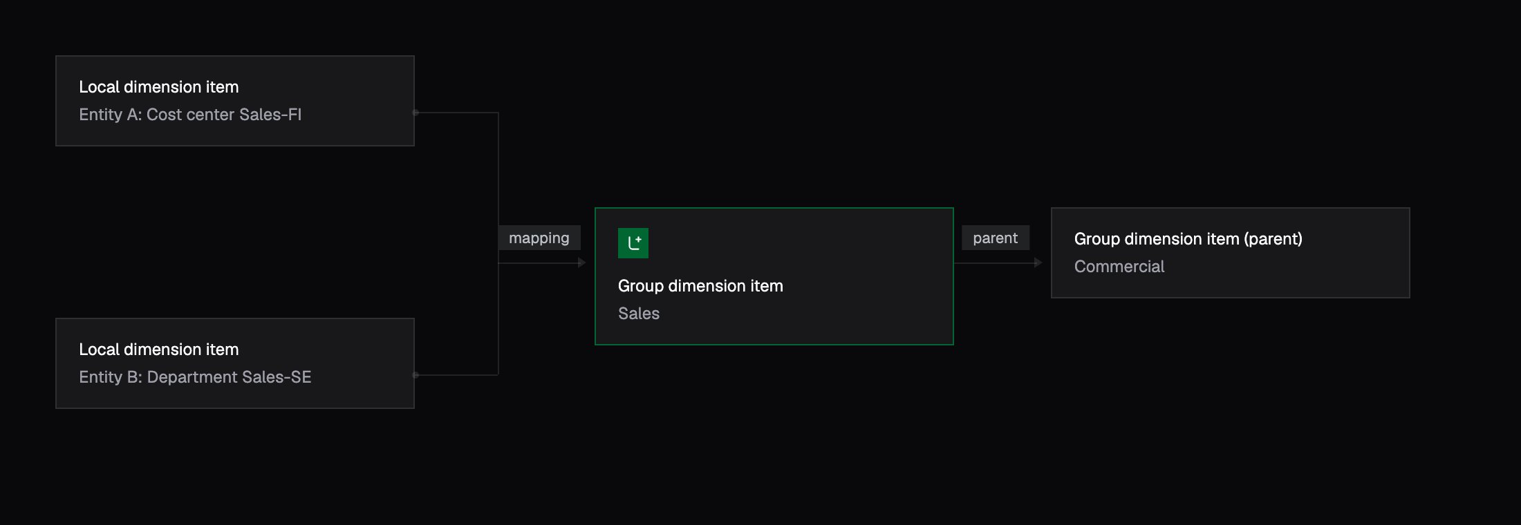 Local dimension items map to a group dimension item, which can have its own parent