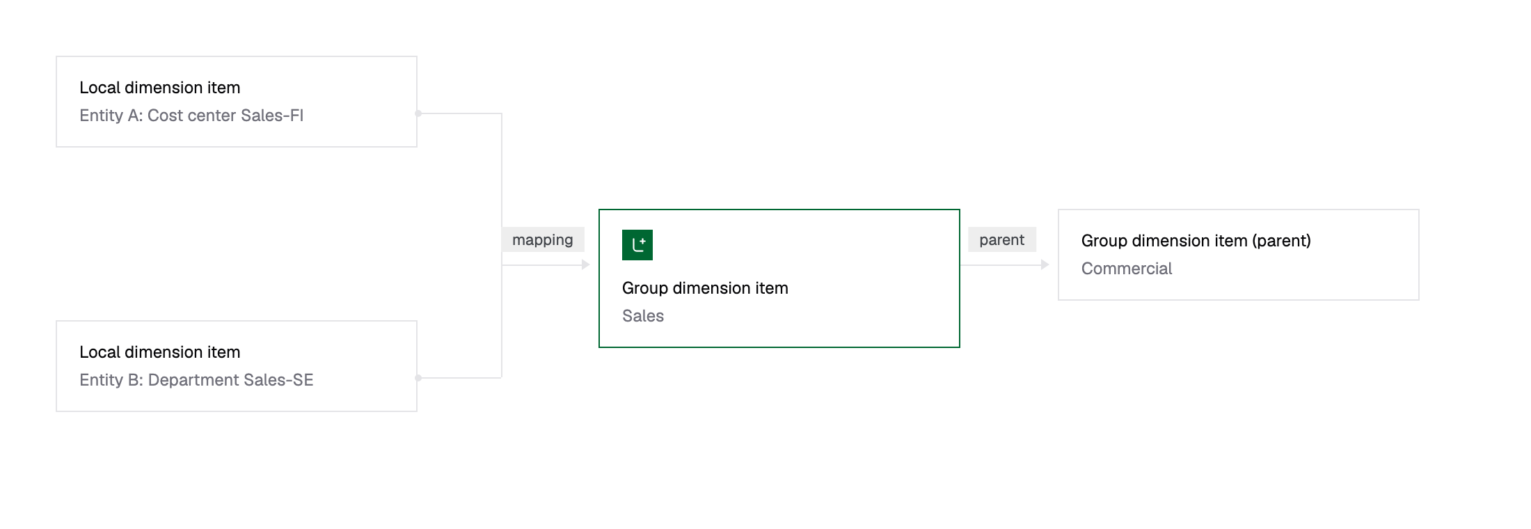 Local dimension items map to a group dimension item, which can have its own parent