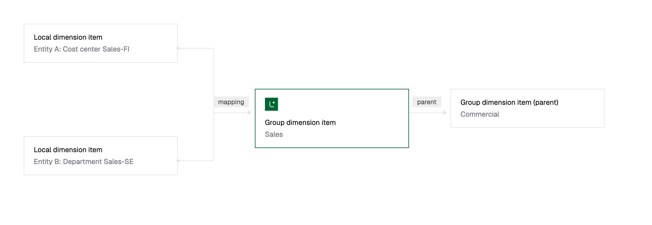 Local dimension items map to a group dimension item, which can have its own parent