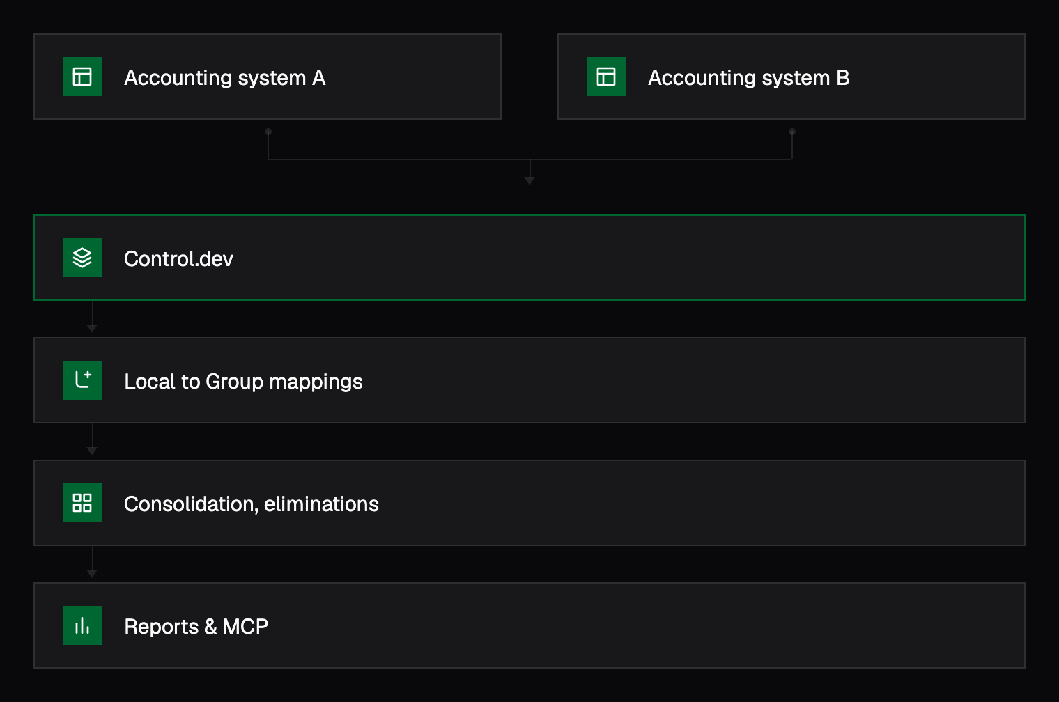Accounting systems flow into Control.dev, then Local to Group mappings, Consolidation and eliminations, and Reports and MCP