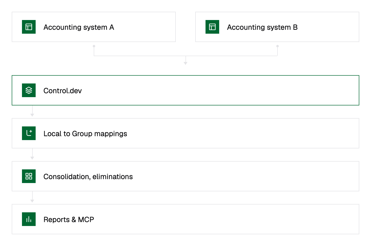 Accounting systems flow into Control.dev, then Local to Group mappings, Consolidation and eliminations, and Reports and MCP