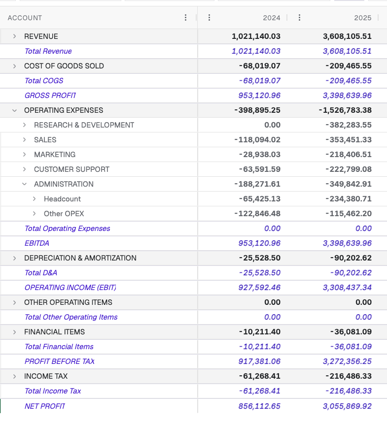 Functional P&L actuals with Operating Expenses split into Research & Development, Sales, Marketing, Customer Support, and Administration, and Administration further split into Headcount and Other OPEX