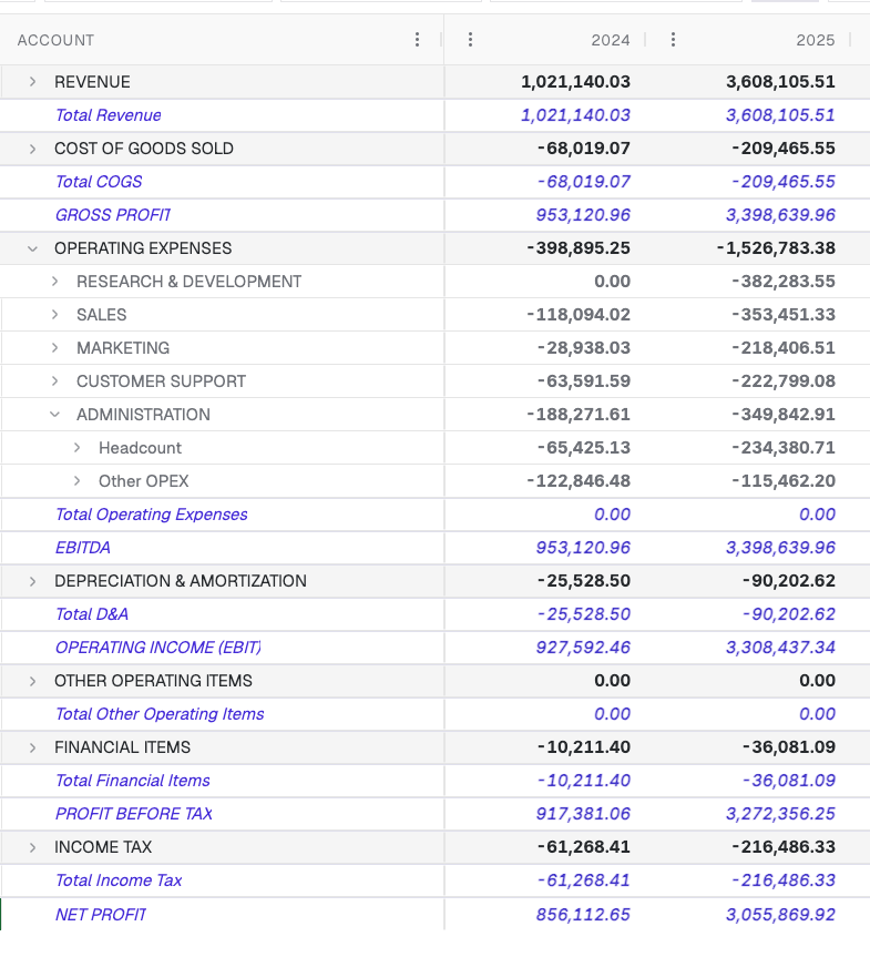 Functional P&L actuals with Operating Expenses split into Research & Development, Sales, Marketing, Customer Support, and Administration, and Administration further split into Headcount and Other OPEX