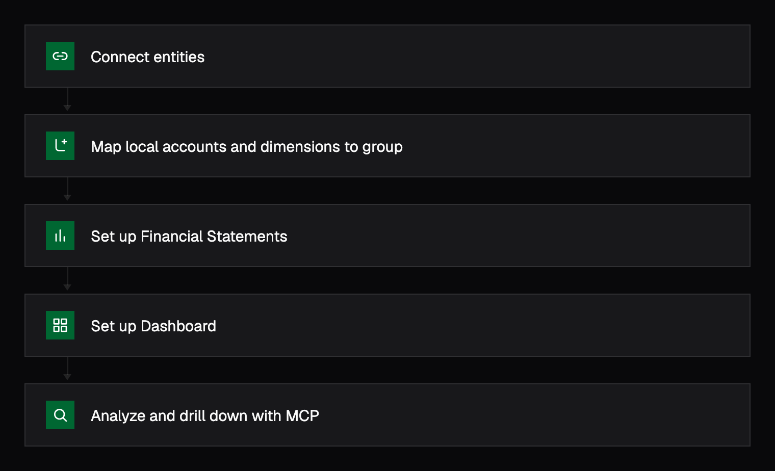 Onboarding workflow: connect entities, map local accounts and dimensions to group, set up financial statements, set up dashboard, analyze and drill down with MCP