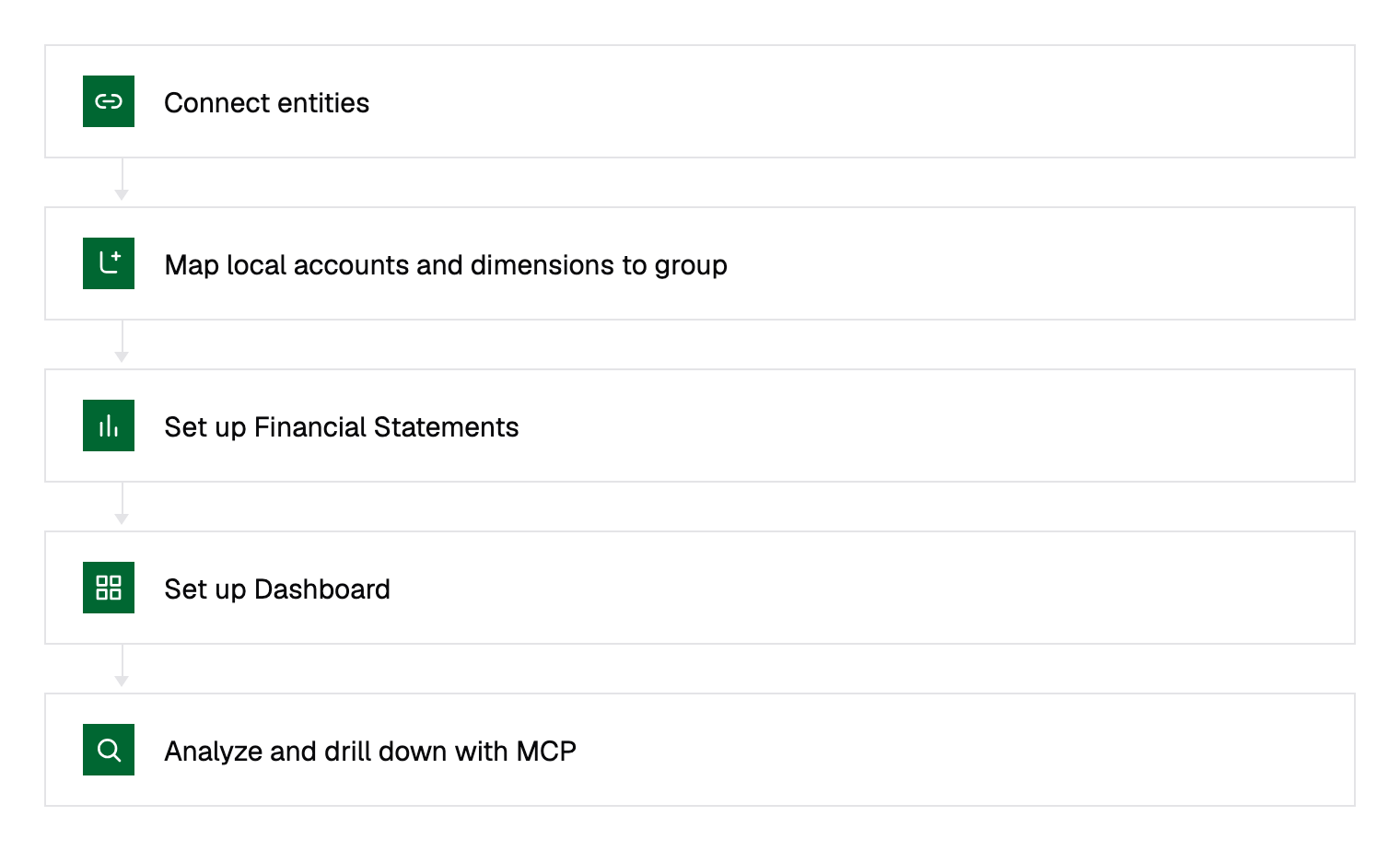 Onboarding workflow: connect entities, map local accounts and dimensions to group, set up financial statements, set up dashboard, analyze and drill down with MCP