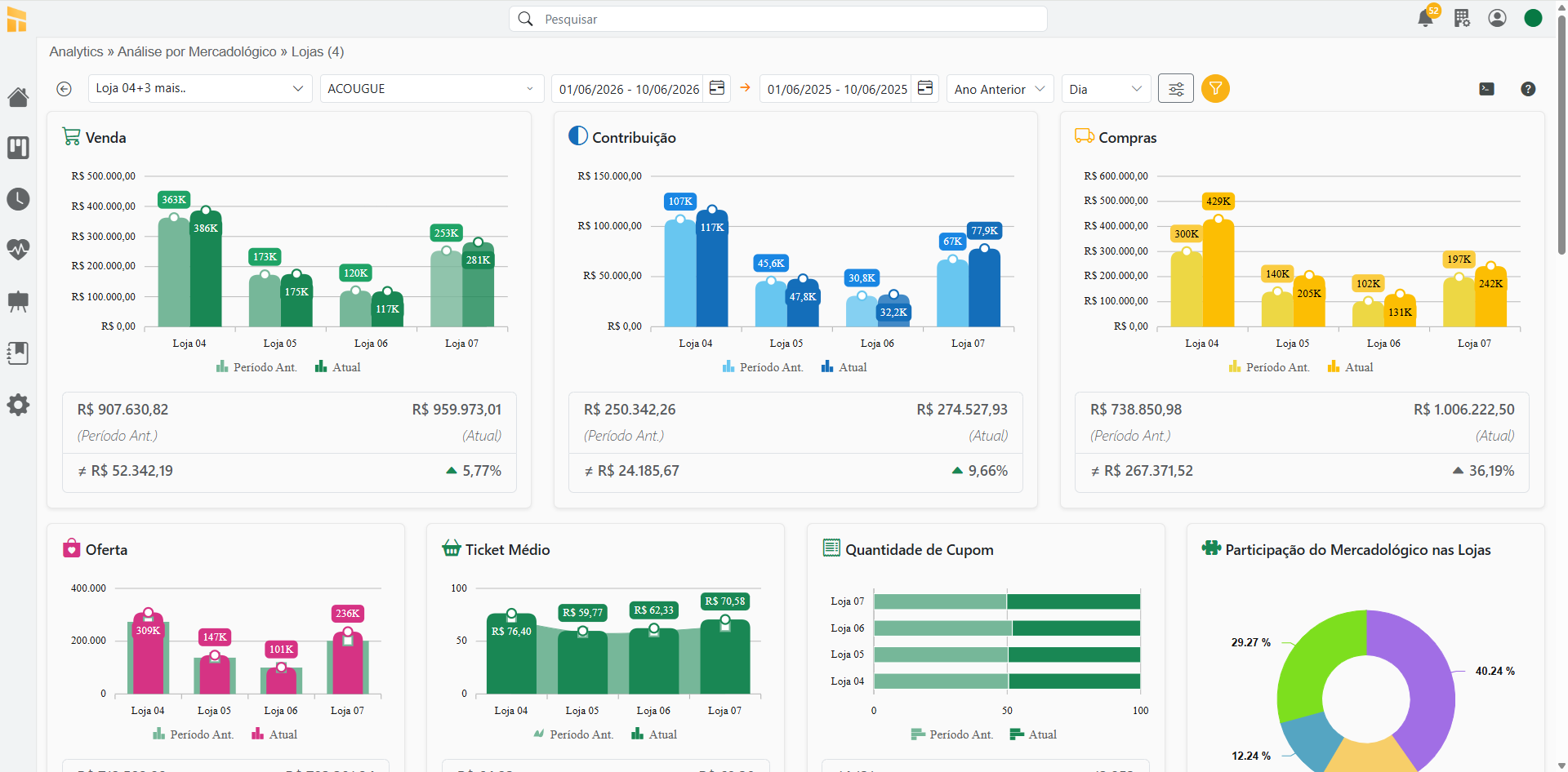 Analytics por Mercadológico