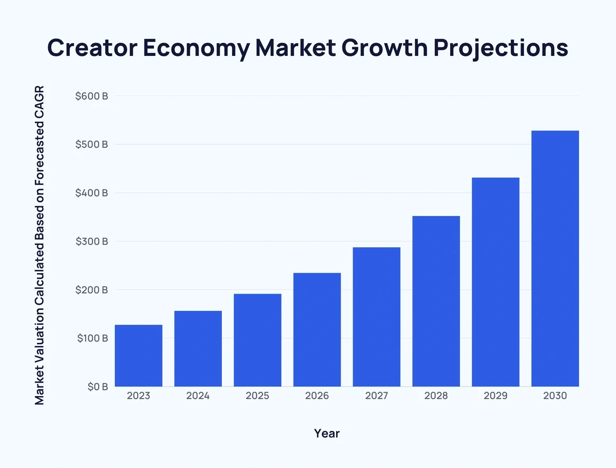 Creator Economy Market Growth Projections Min
