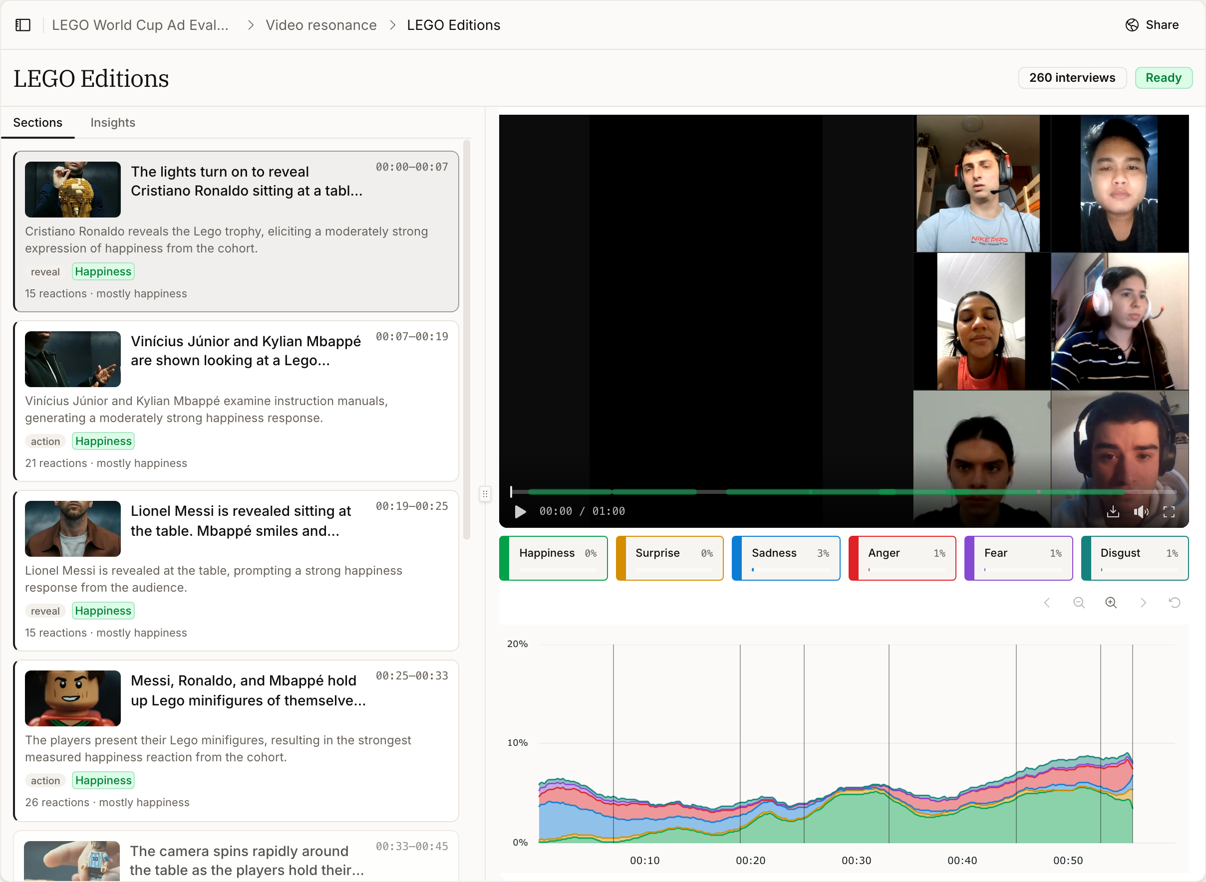 Video resonance for a stimulus: a grid of participant reaction videos beside per-emotion readings for happiness, surprise, sadness, anger, fear and disgust, a stacked area chart tracking those emotions across the video, and a scene-by-scene list with reaction counts