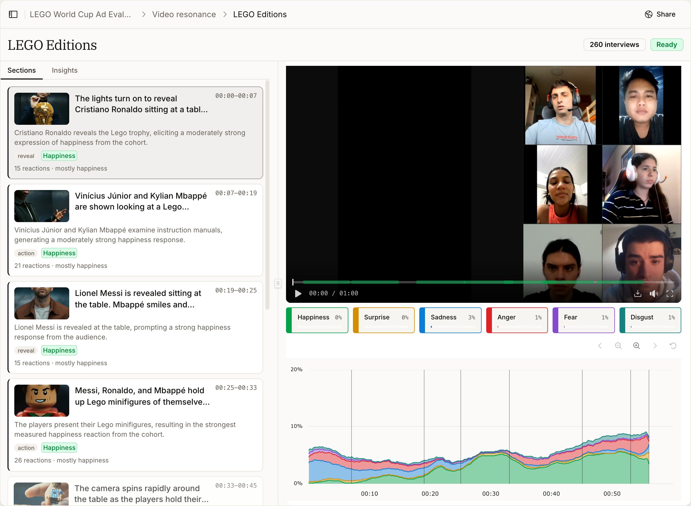 Video resonance for a stimulus: a grid of participant reaction videos beside per-emotion readings for happiness, surprise, sadness, anger, fear and disgust, a stacked area chart tracking those emotions across the video, and a scene-by-scene list with reaction counts