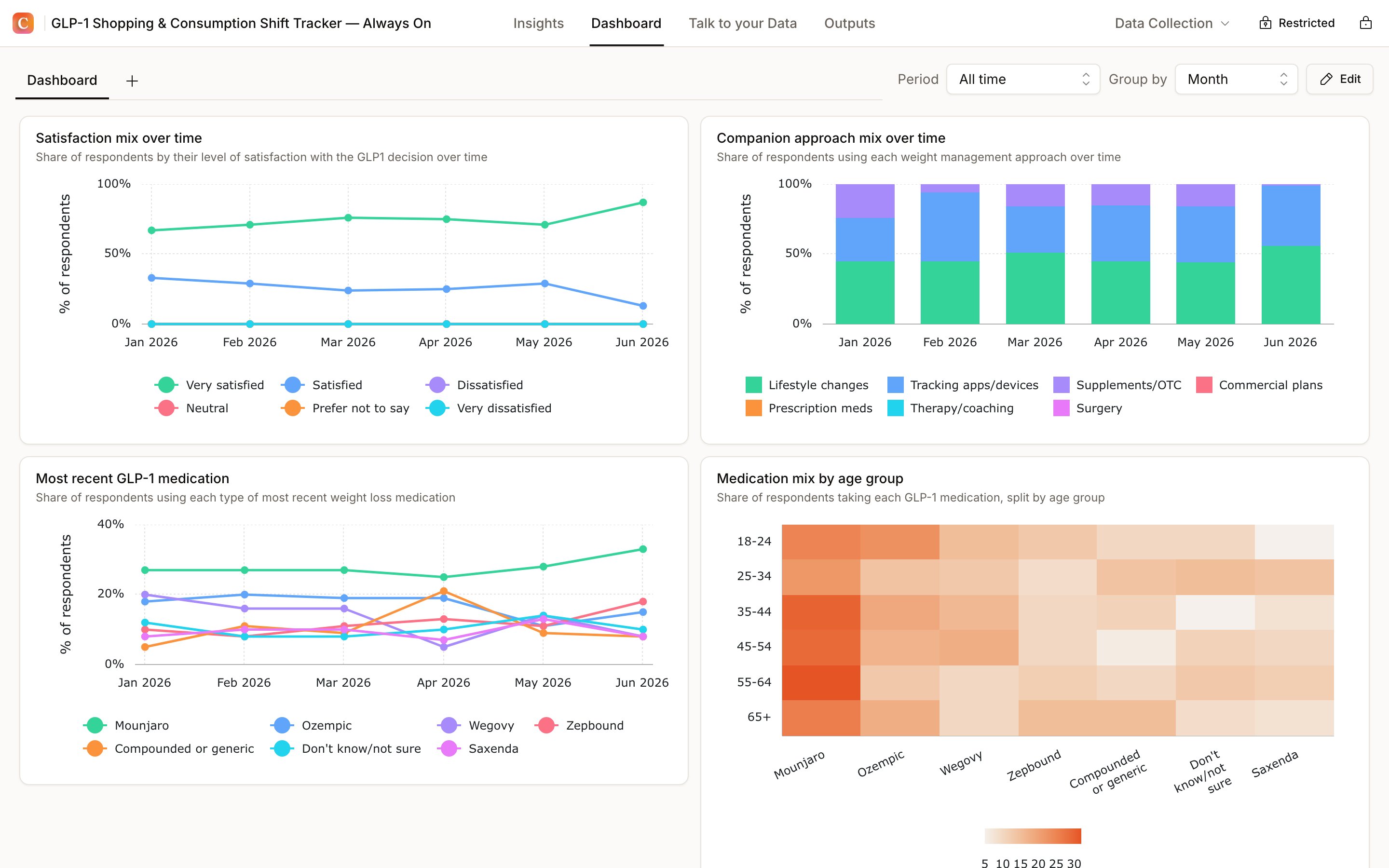 A Storyline dashboard with four charts: a line chart of satisfaction mix month by month, a stacked bar chart of approaches used, a multi-line chart of medication mix over time, and a heatmap of medication by age group