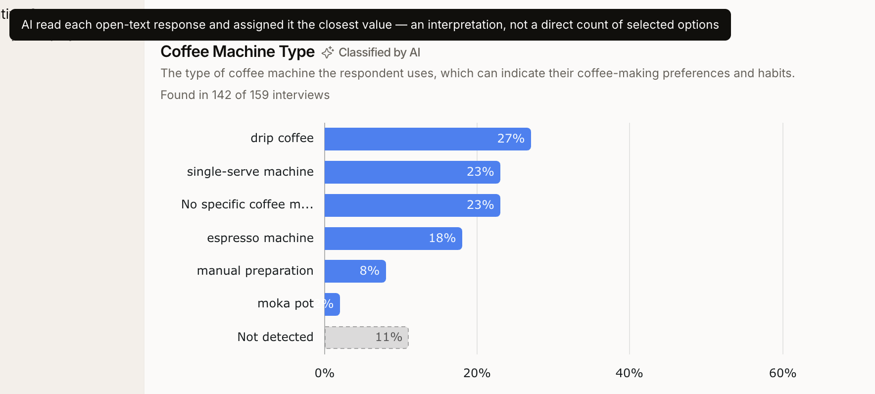 A Coffee Machine Type facet chart marked Classified by AI, with the tooltip explaining the AI read each open-text response and assigned it the closest value