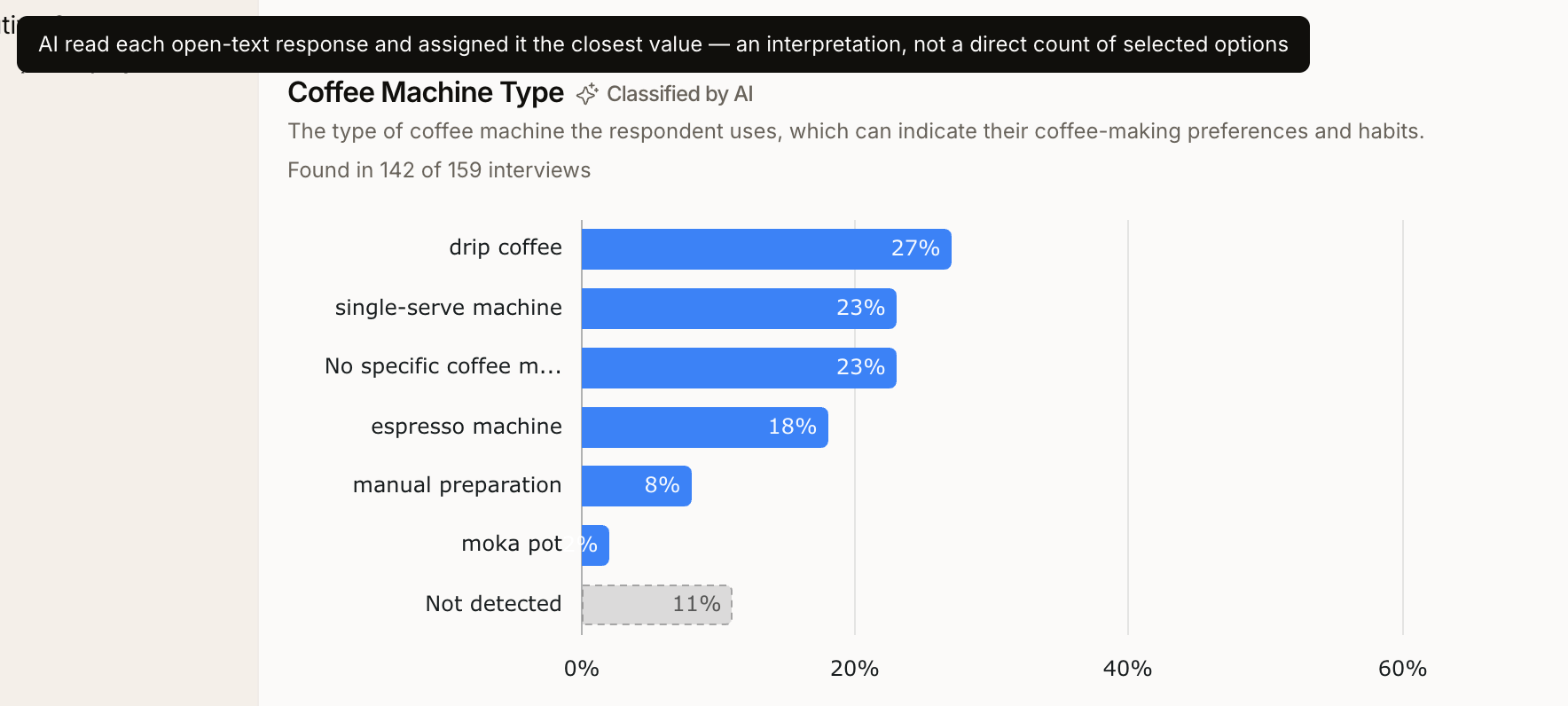 A Coffee Machine Type facet chart marked Classified by AI, with the tooltip explaining the AI read each open-text response and assigned it the closest value