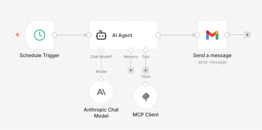n8n workflow overview
