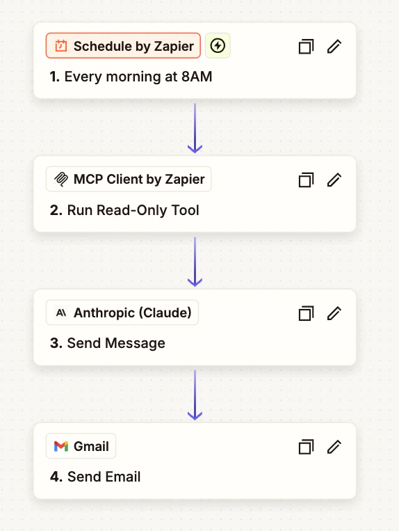 Zapier workflow overview