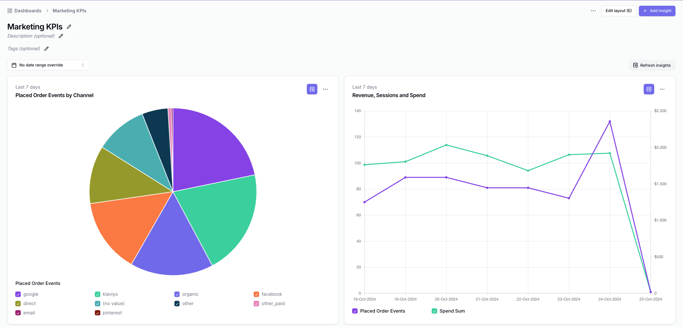 Dashboard created