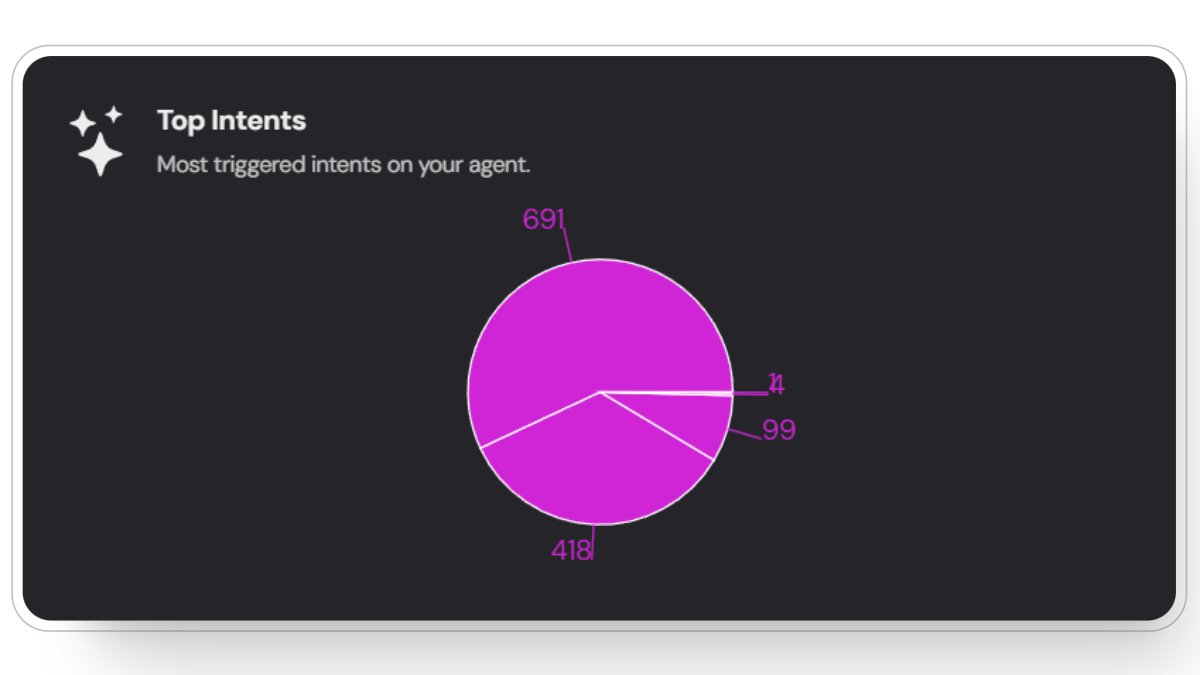 Top Intents Pie Chart
