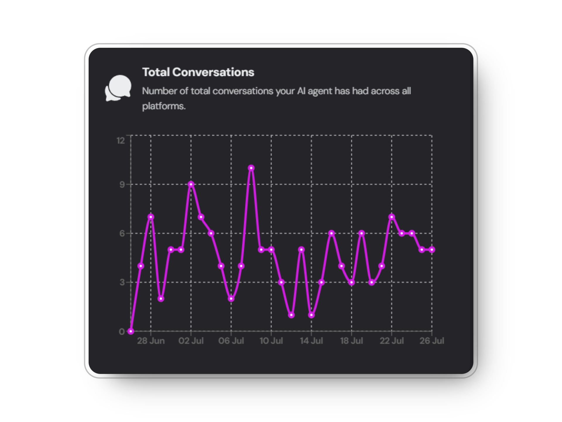 Total Conversations Graph