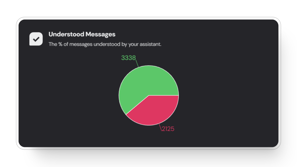 Understood Messages Pie Chart