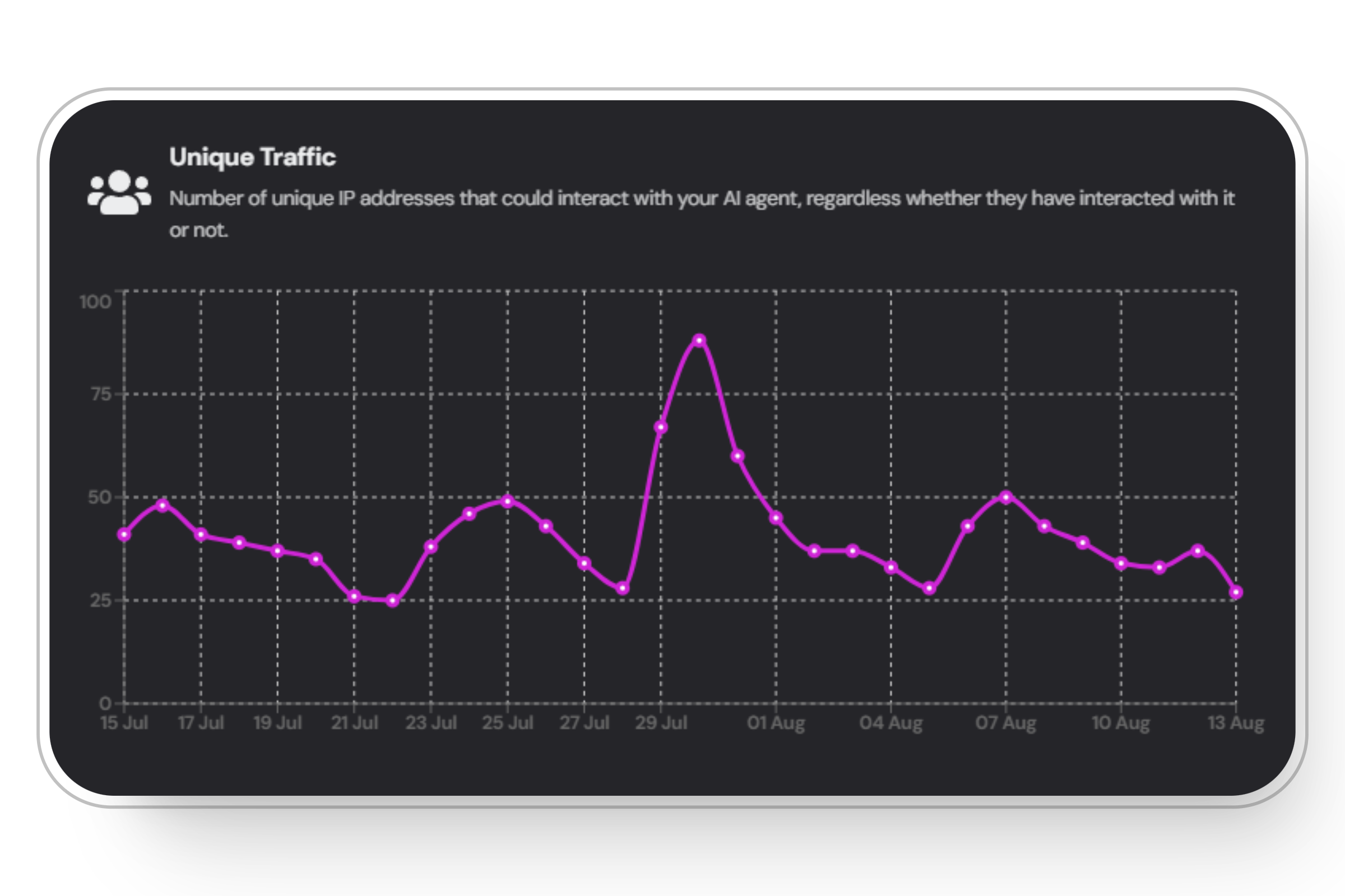 Unique traffic graph