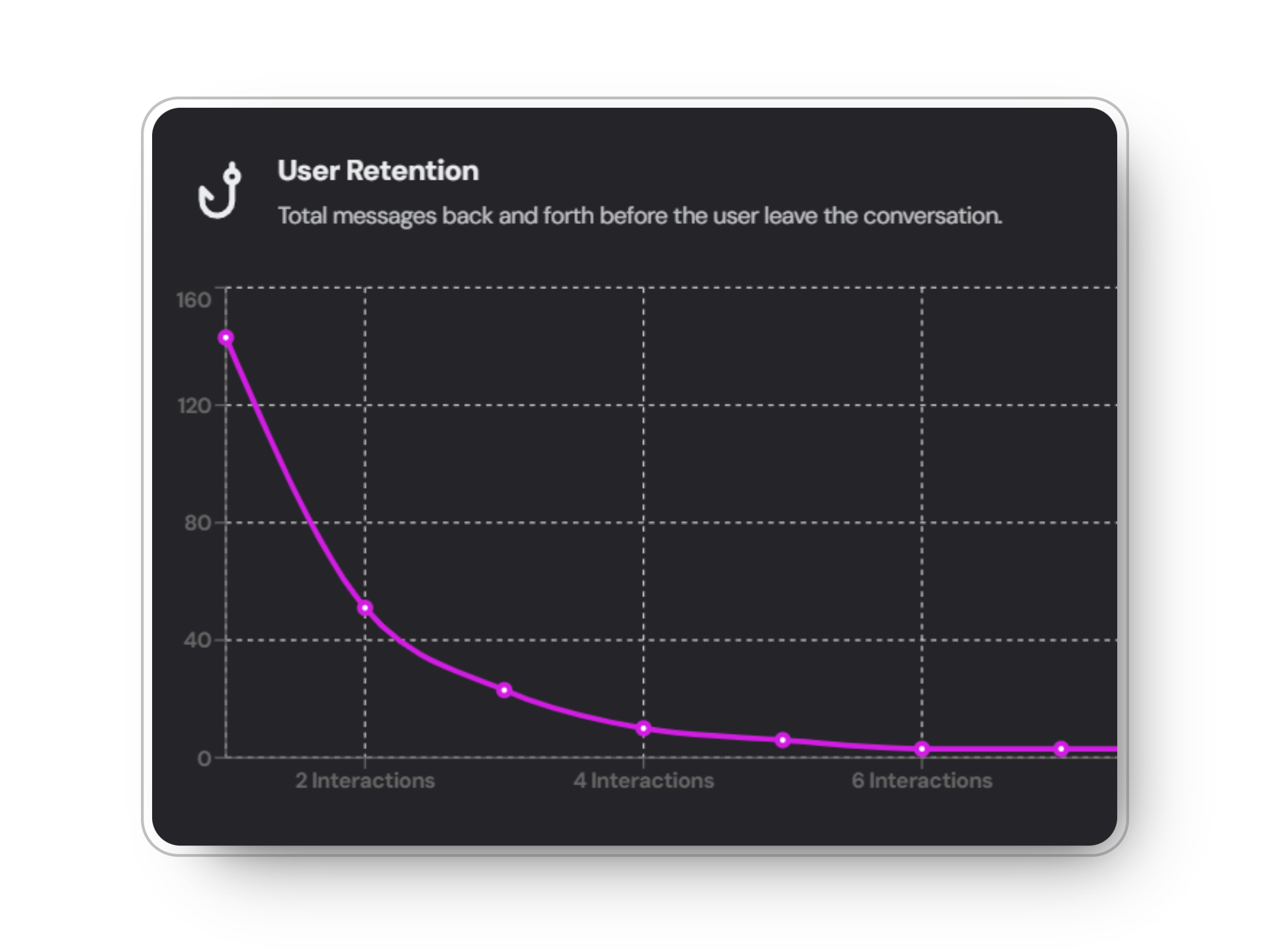 Time Retention Graph