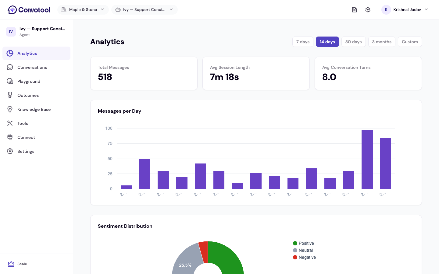 The agent analytics dashboard with KPI cards and charts