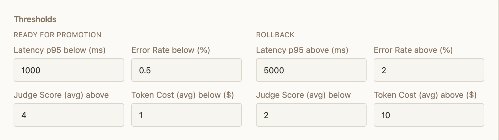 Thresholds configuration with two columns — Ready for Promotion on the left with latency p95 below, error rate below, judge score above, and token cost below fields, and Rollback on the right with the inverse thresholds