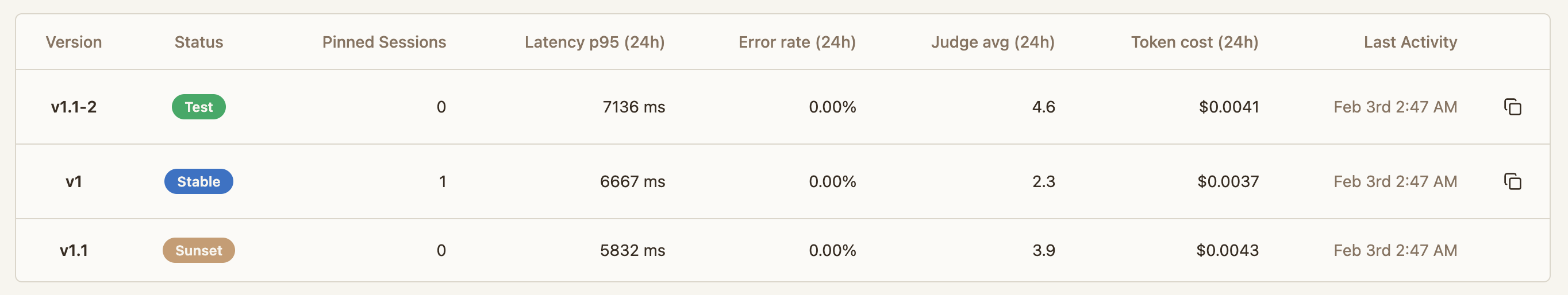 Agent version list table with columns for version name, status badge (Test, Stable, or Sunset), pinned sessions, latency p95, error rate, judge average, token cost, and last activity timestamp