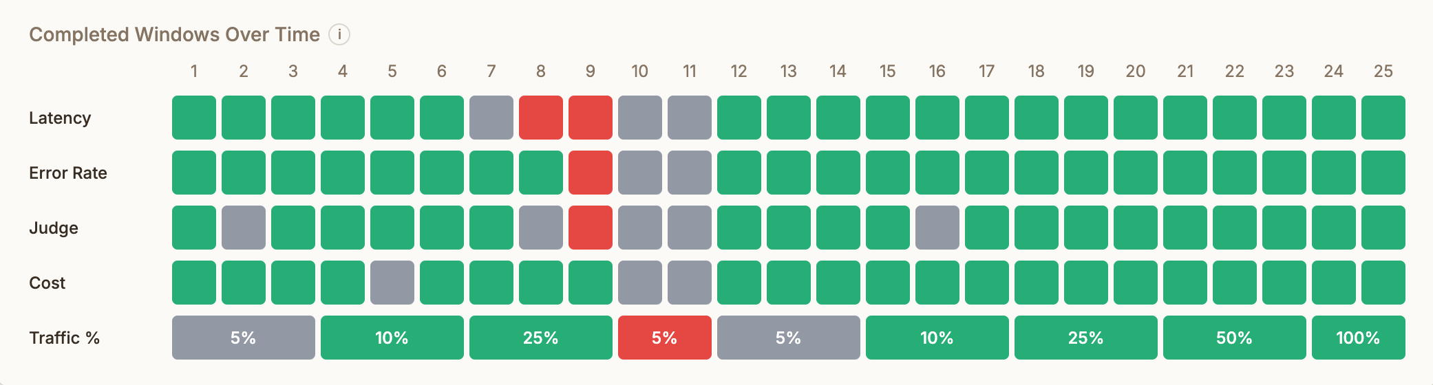 Completed Windows Over Time heatmap showing 25 evaluation windows across latency, error rate, judge, and cost rows — each cell is green for pass, red for fail, or gray for insufficient data — with a traffic percentage row below showing automatic ramp-up from 5% to 100%