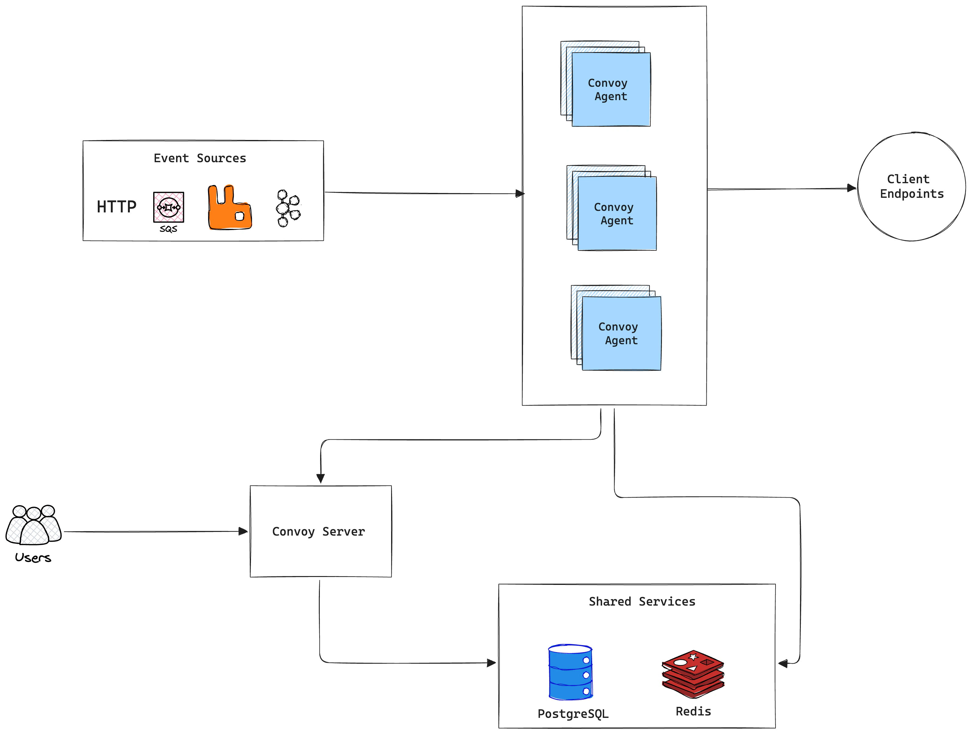Convoy Architecture