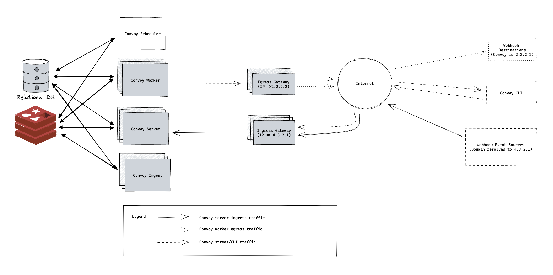 Convoy Architecture